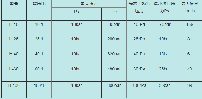 密封氣體打壓增壓泵