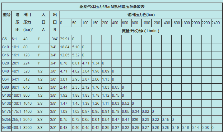 氣壓試驗用氣泵